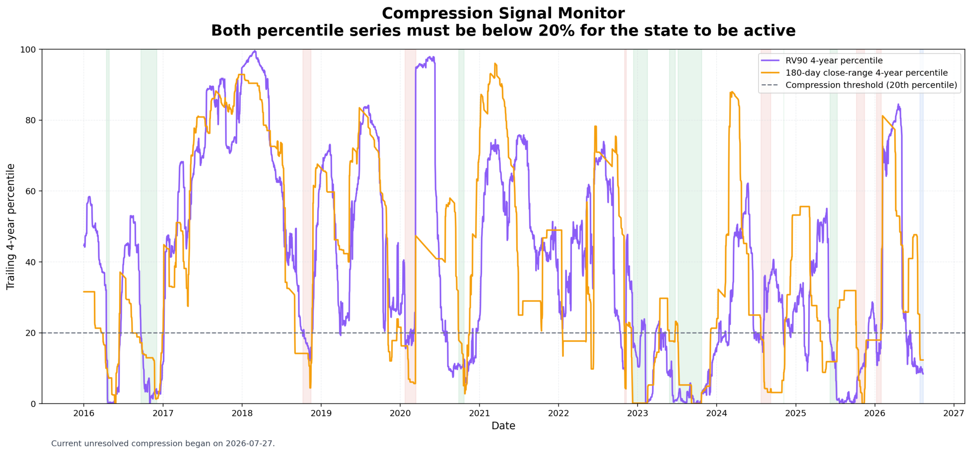 Bitcoin compression signal monitor. Both realized volatility and the 180-day range must sit below the 20th percentile for the state to be active.