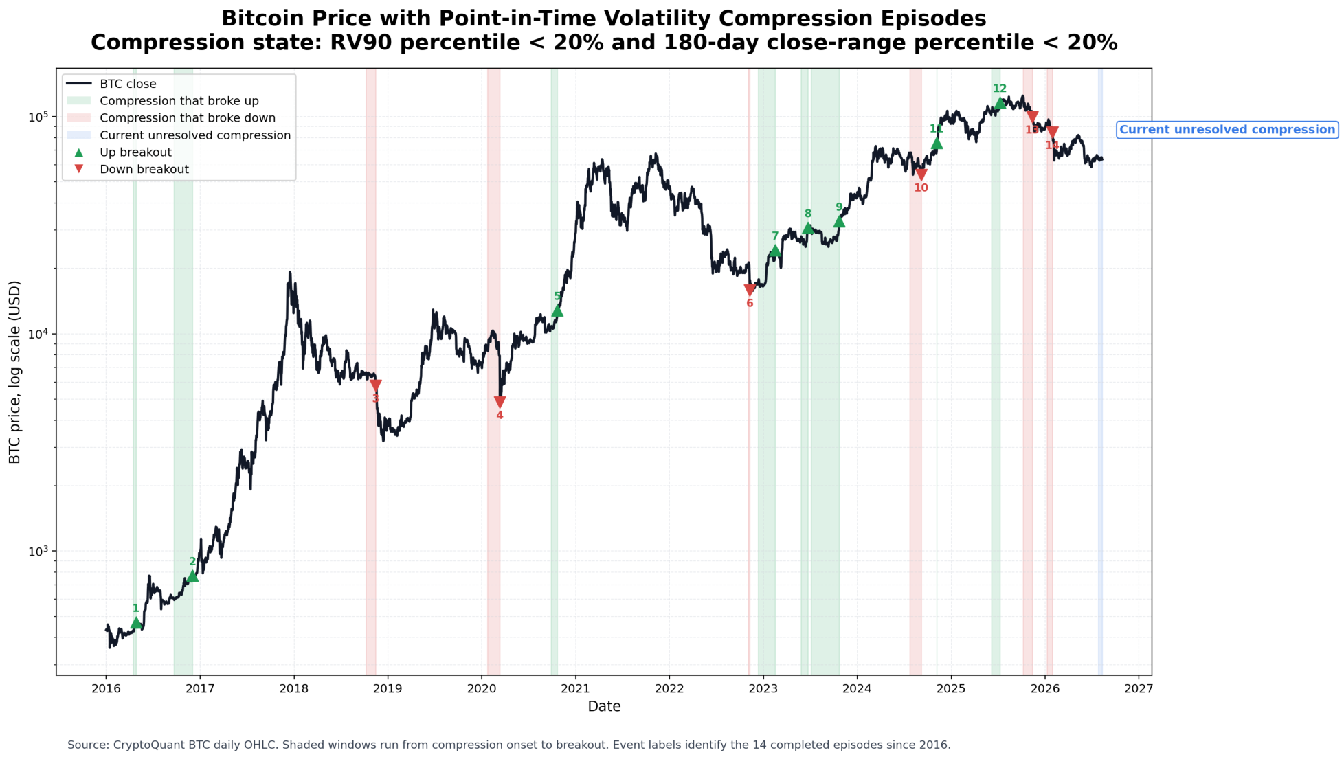 Bitcoin price with every completed point-in-time volatility-compression episode since 2016.