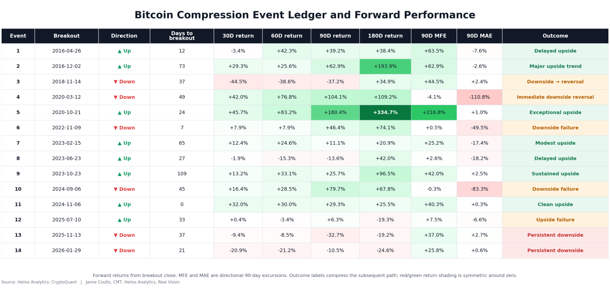 Forward returns and path metrics after every completed compression break. Green indicates positive outcomes and red negative outcomes.