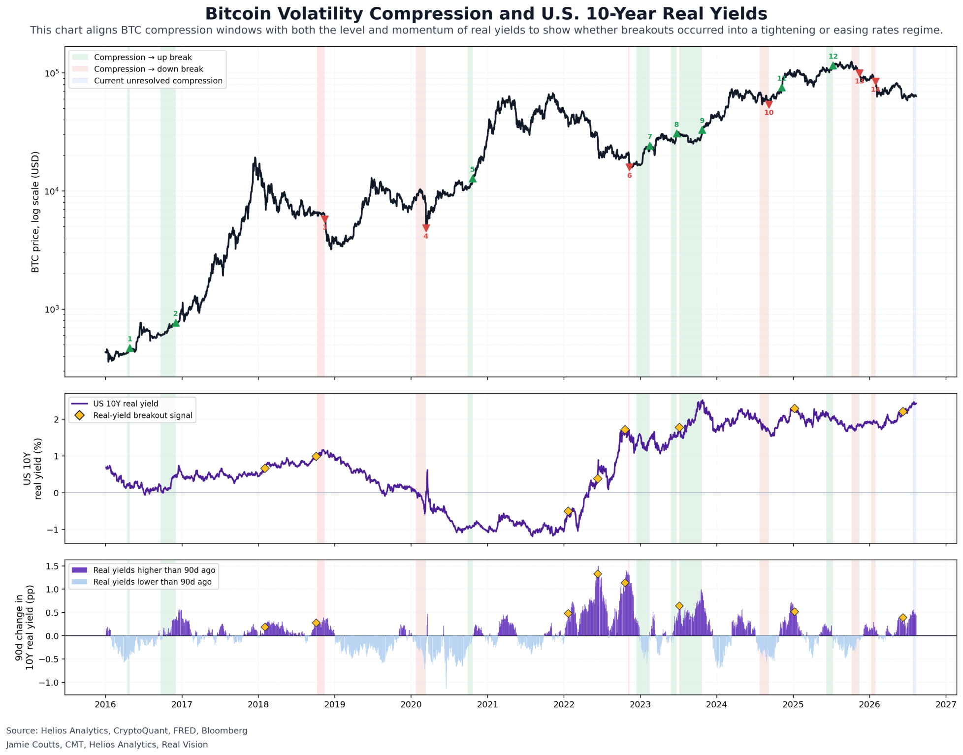 Bitcoin compression, the U.S. 10-year real yield and the 90-day real-rate impulse.