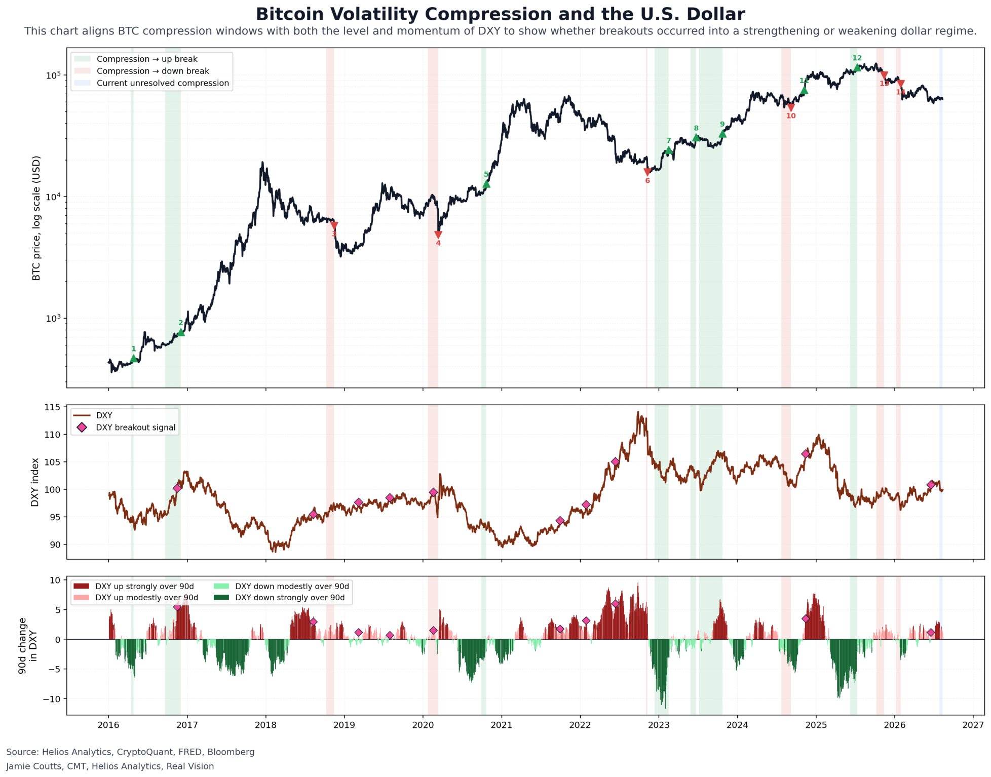 Bitcoin compression, the DXY level and the 90-day dollar impulse.