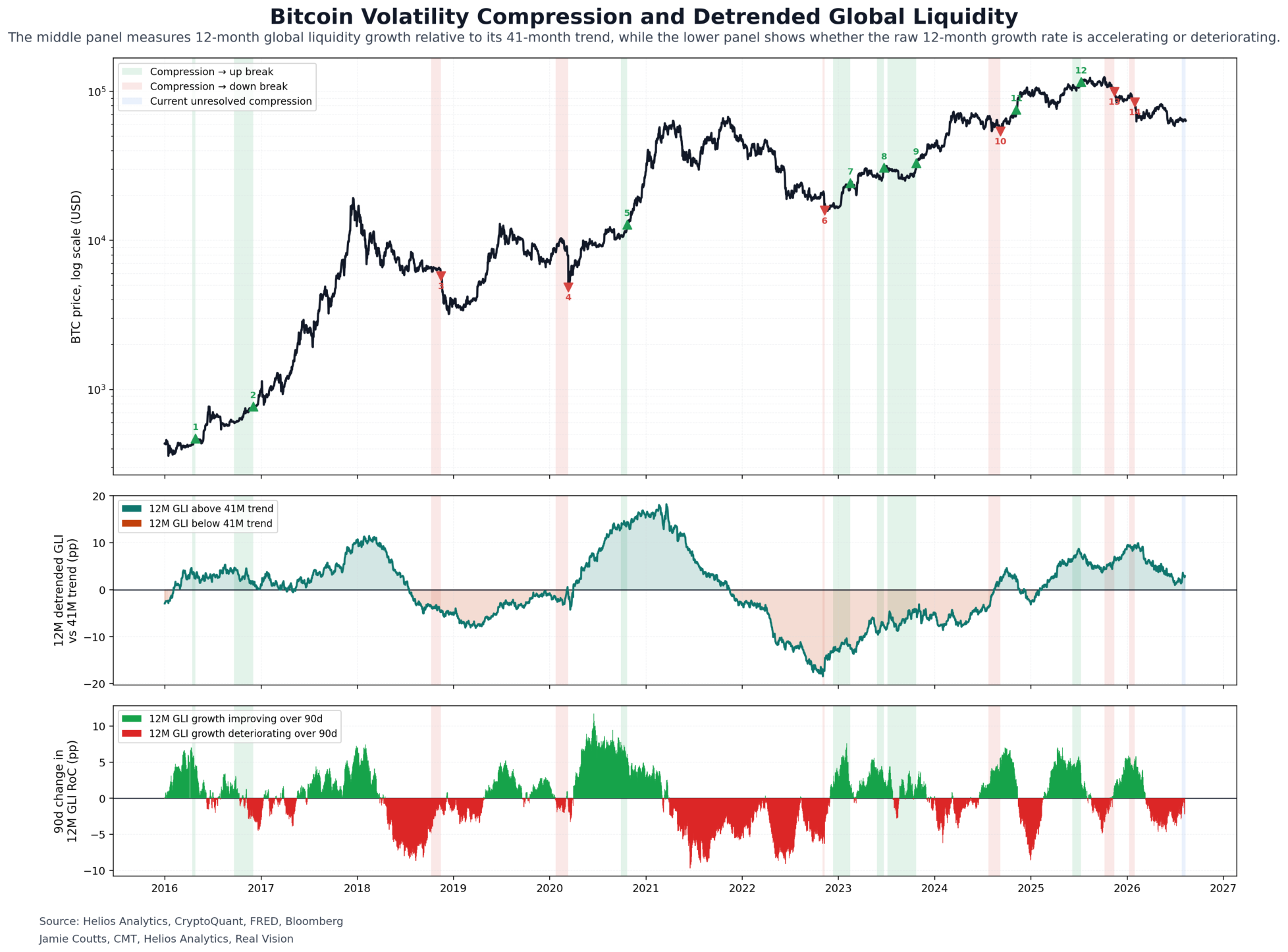 Bitcoin compression, 12-month global liquidity growth relative to its 41-month trend, and the 90-day change in the raw 12-month growth rate.