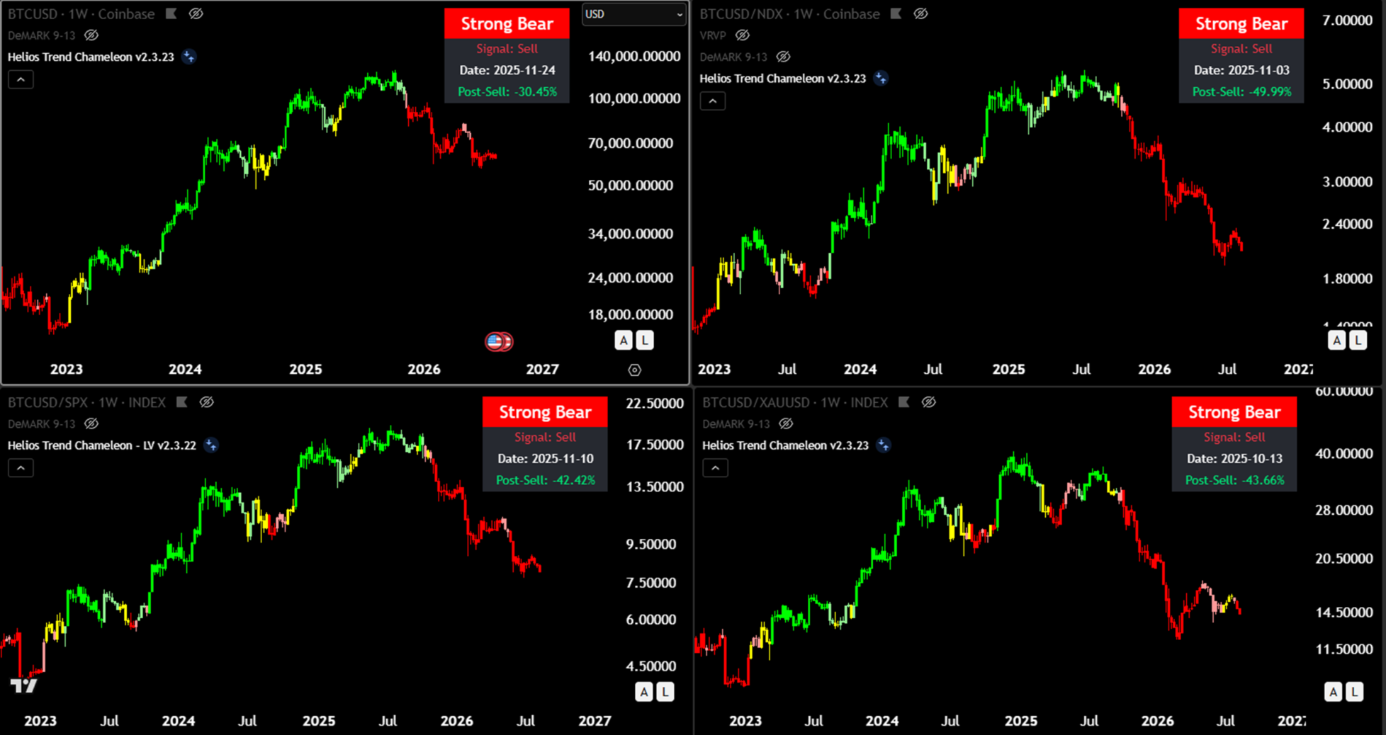 Bitcoin's weekly Trend Chameleon regime and relative strength versus the Nasdaq, SPX and Gold. A sustained turn higher in BTC/NDX while liquidity remains restrictive would be a key falsification signal.