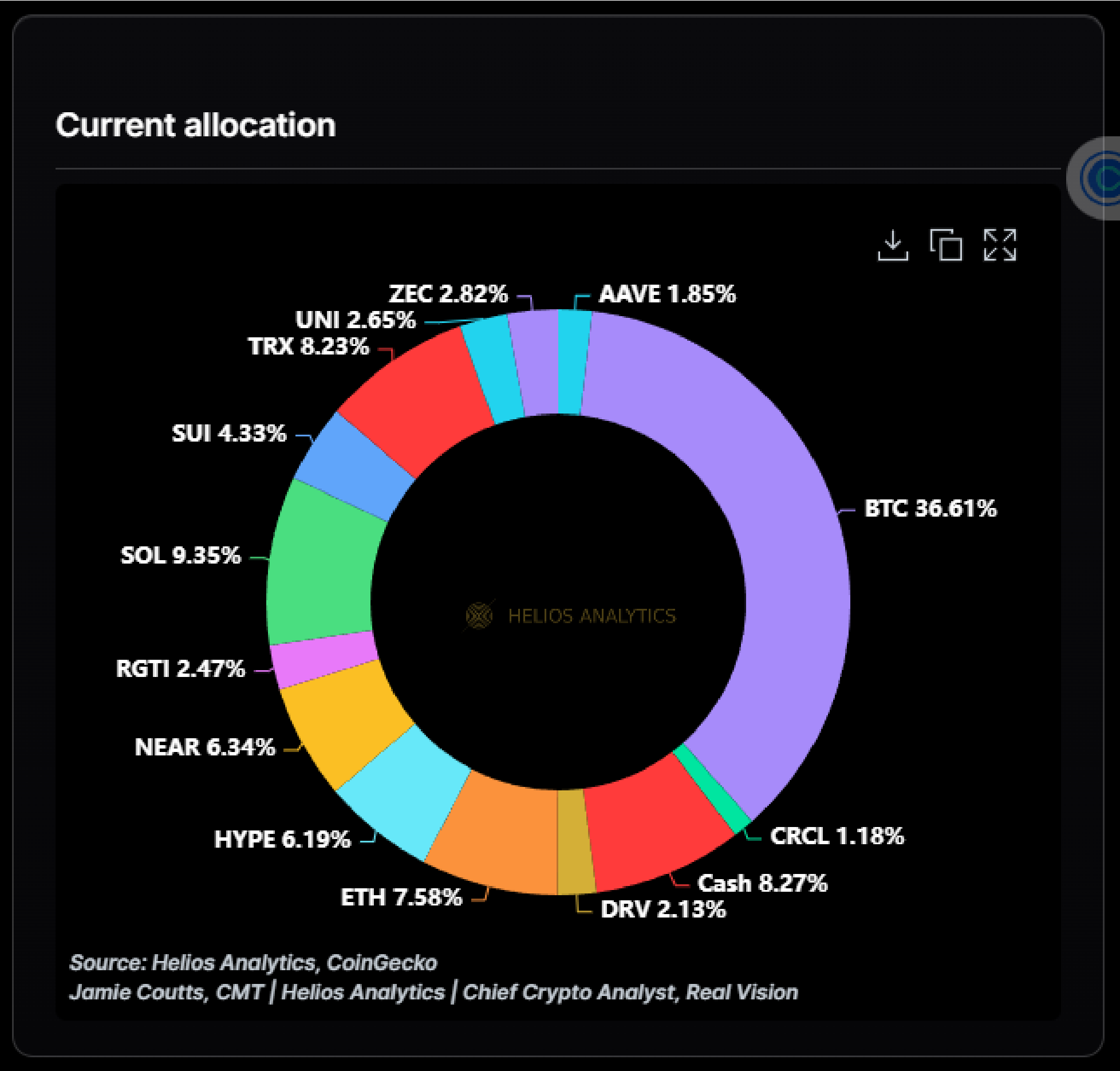 Current Helios Analytics crypto allocation.