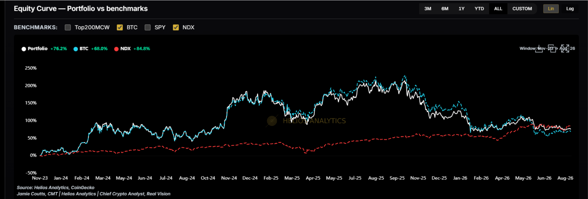 Helios Analytics crypto portfolio performance versus Bitcoin and the Nasdaq.