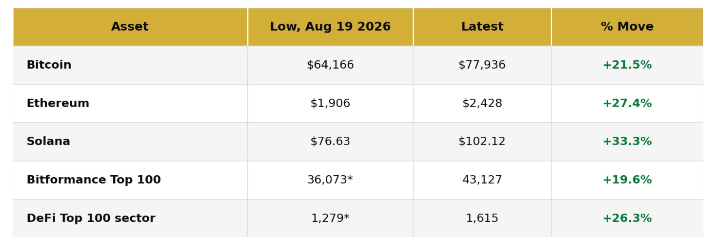 Exhibit 1 · Performance From the 19 August Local Low