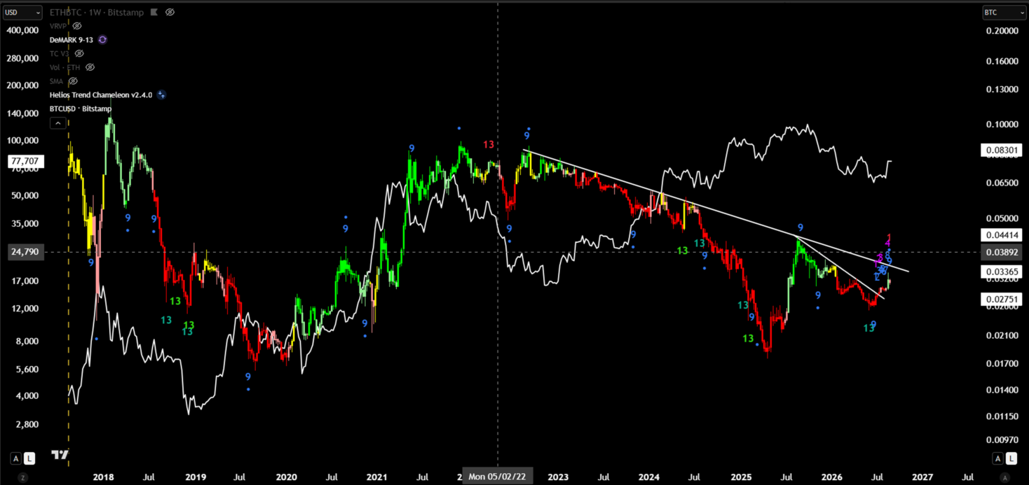 Exhibit 2 · Ethereum Begins to Reprice Against Bitcoin