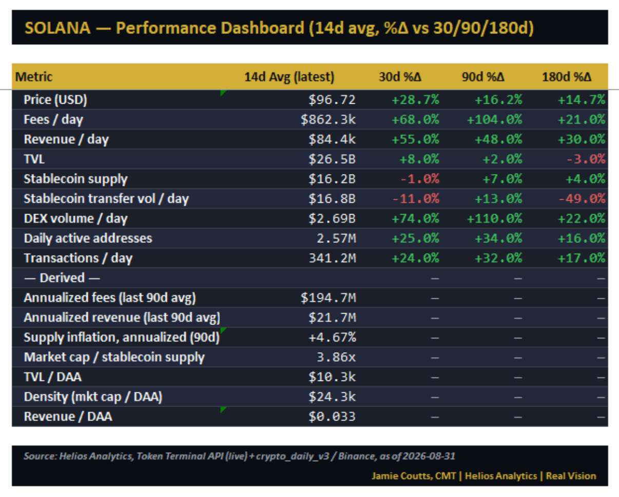 Exhibit 4 · Solana Activity Growth Is Broadening Beyond Price