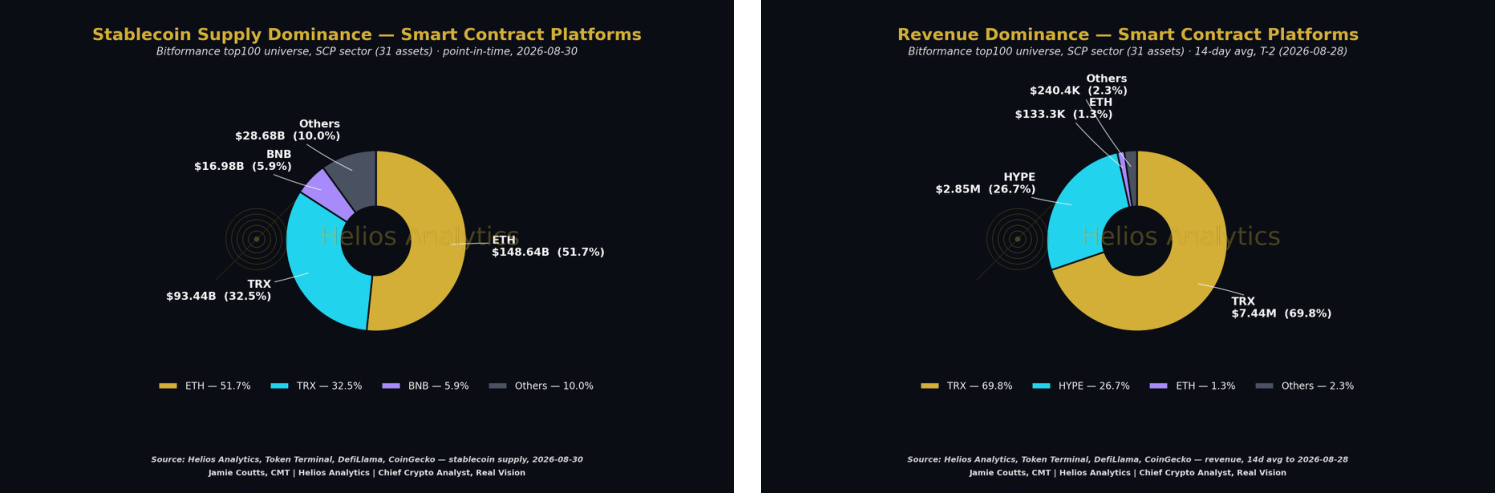 Exhibit 10 · Stablecoin and Revenue Leadership Reveal Important Exceptions