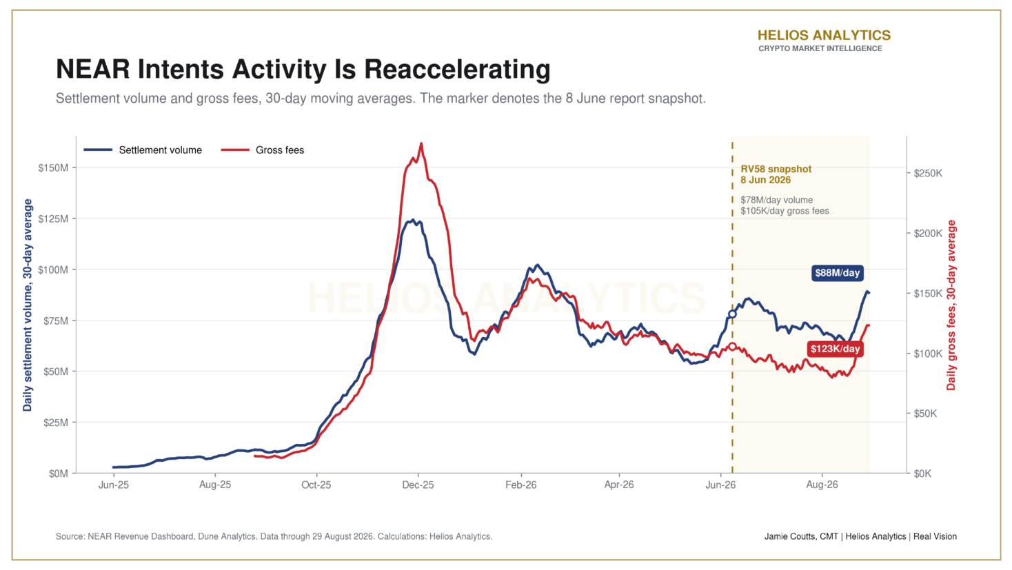 Exhibit 11 · NEAR Intents Activity Is Reaccelerating