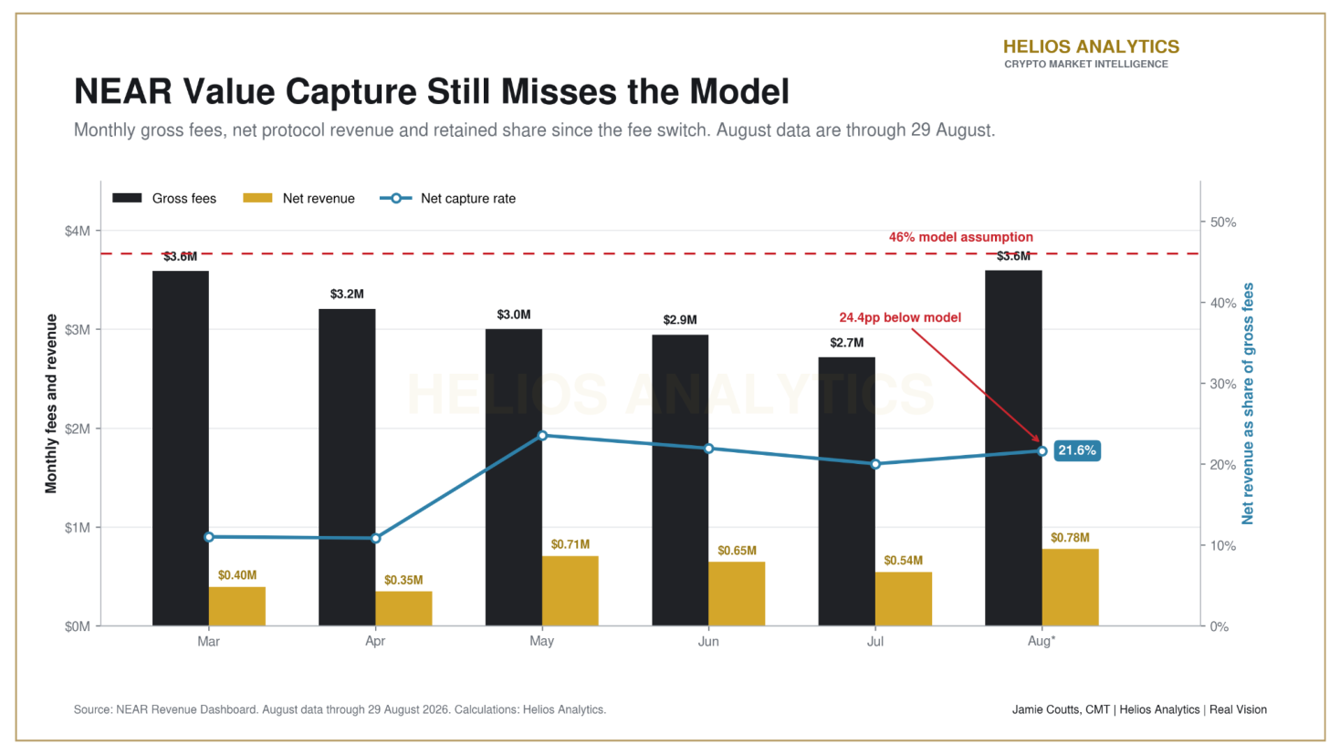 Exhibit 12 · NEAR’s Value-Capture Model Comes Into Focus