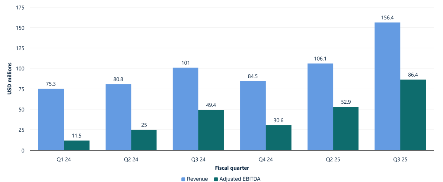 Exhibit 13 · FIGR Revenue Growth Is Producing Substantial Operating Leverage