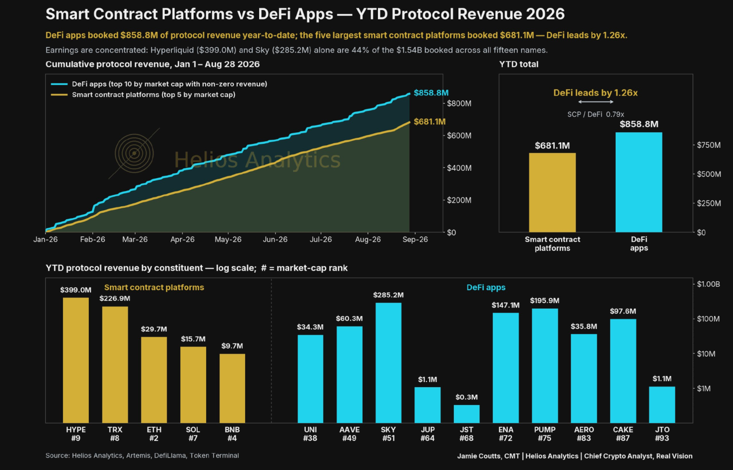 Smart Contract Platforms vs DeFi Apps — YTD Protocol Revenue 2026