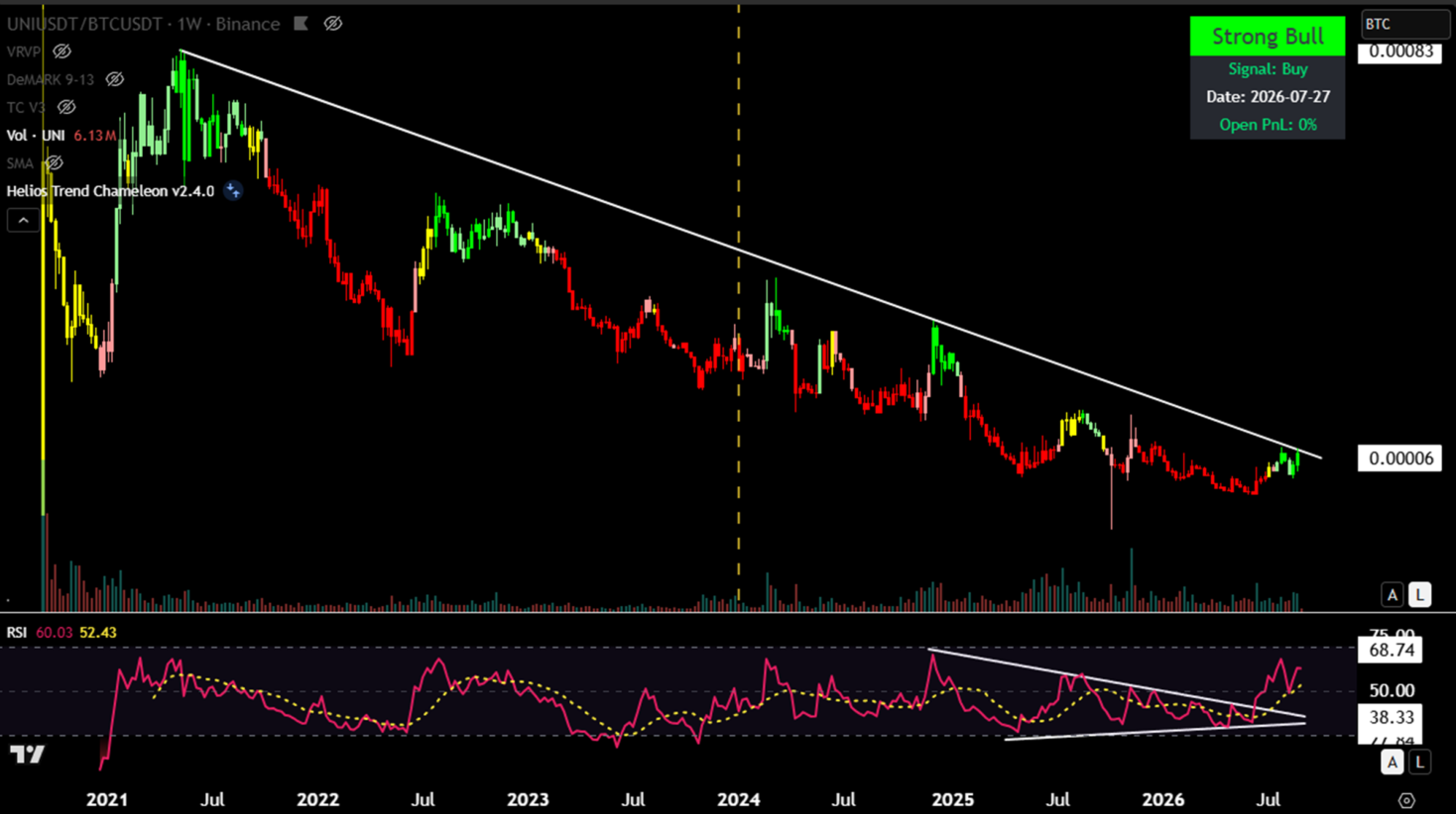Exhibit 16 · UNI/BTC Tests Its Structural Downtrend
