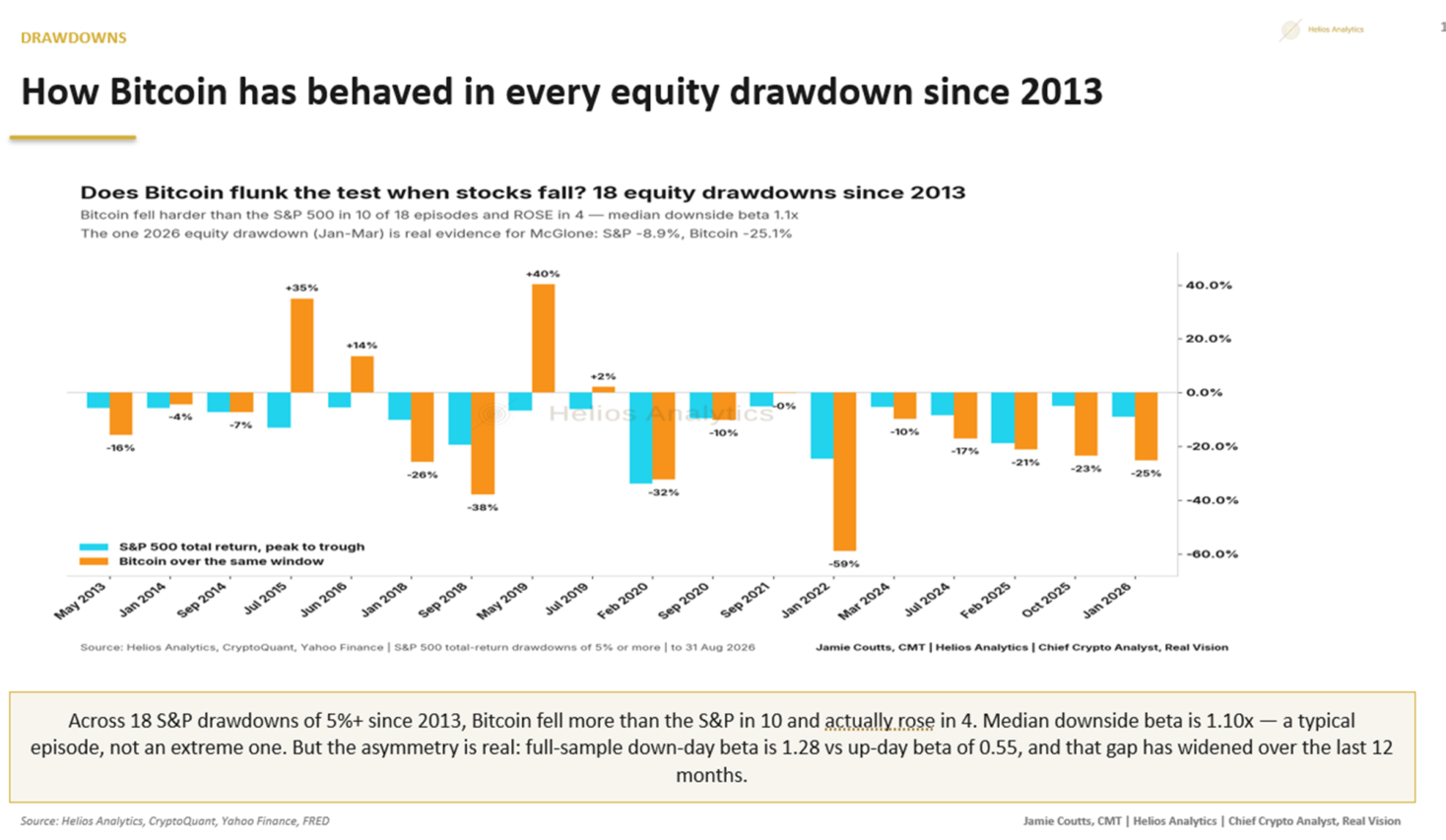 Exhibit 19 · Bitcoin and S&P 500 Drawdowns