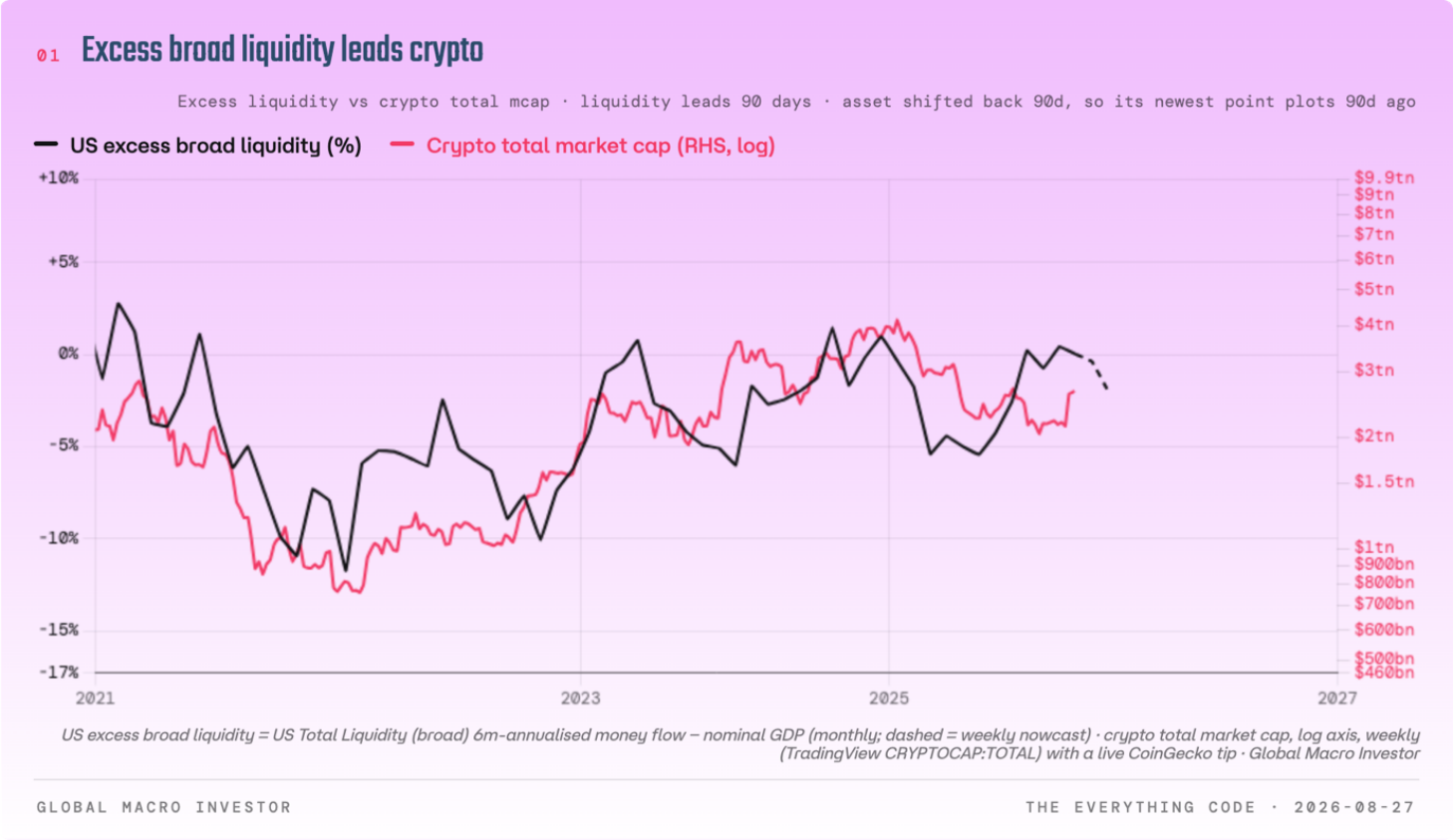 Excess broad liquidity leads crypto