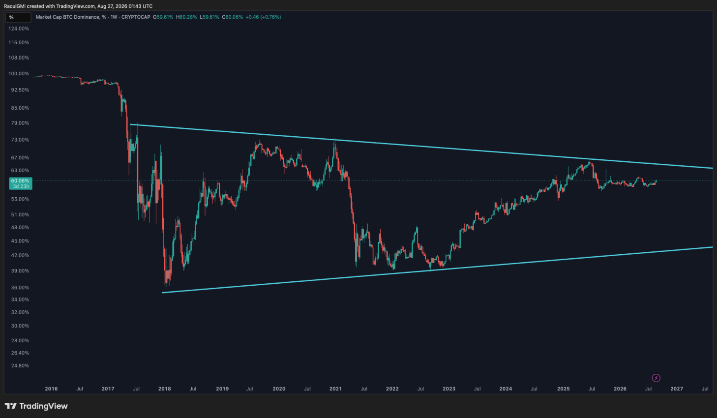 Bitcoin dominance weekly converging wedge