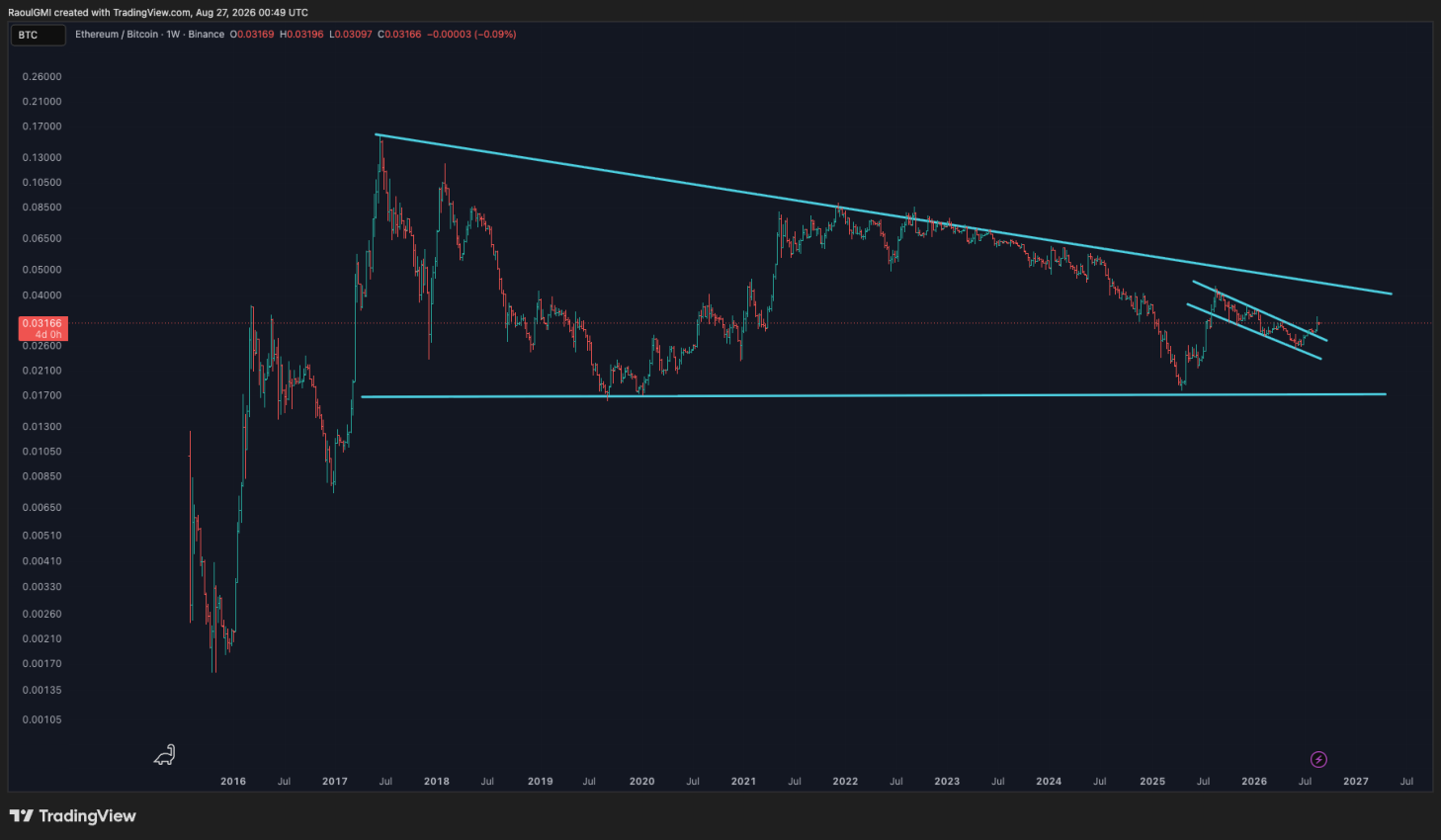 ETH/BTC weekly decade-long downtrend