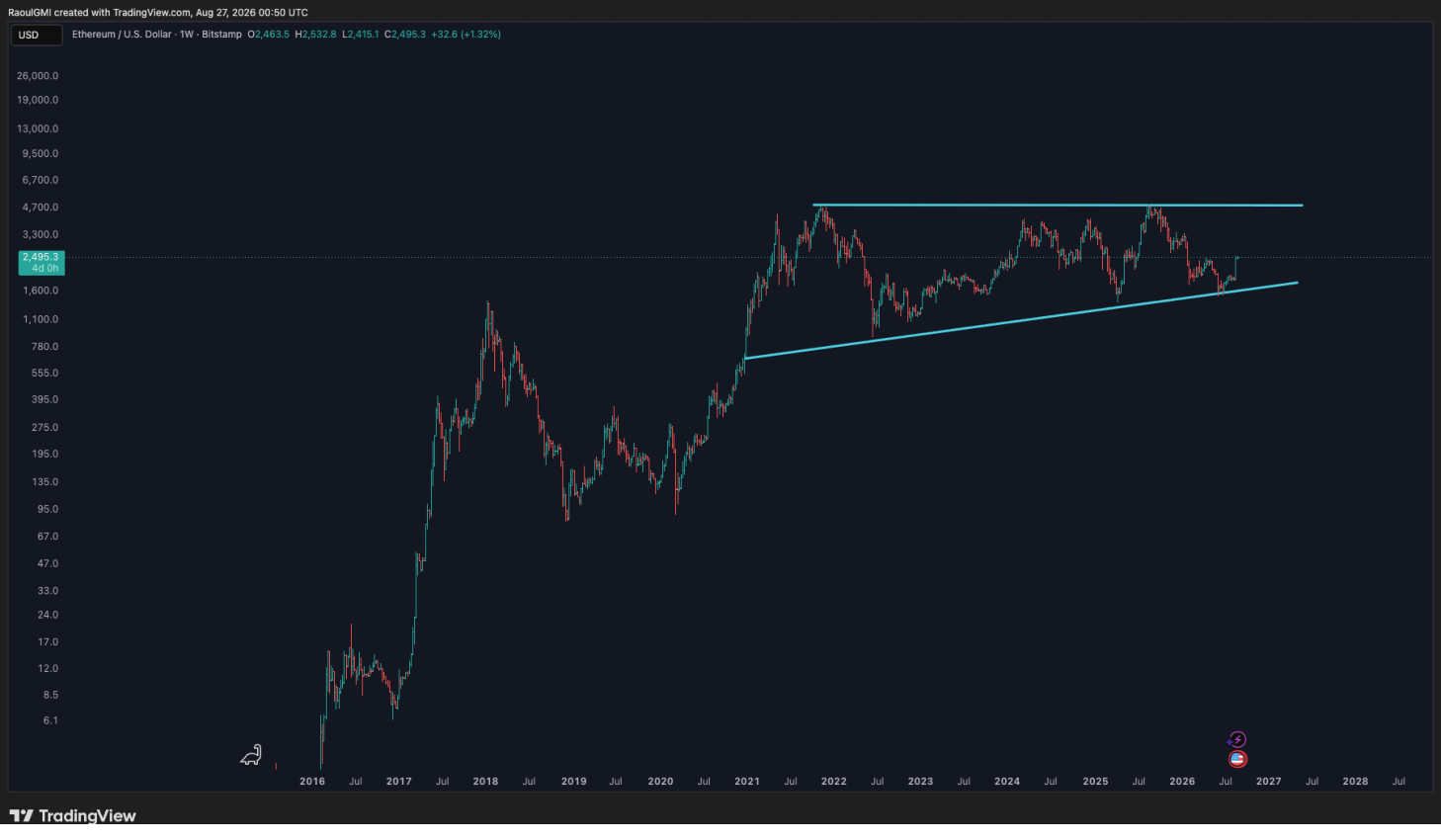 ETH/USD weekly ascending triangle