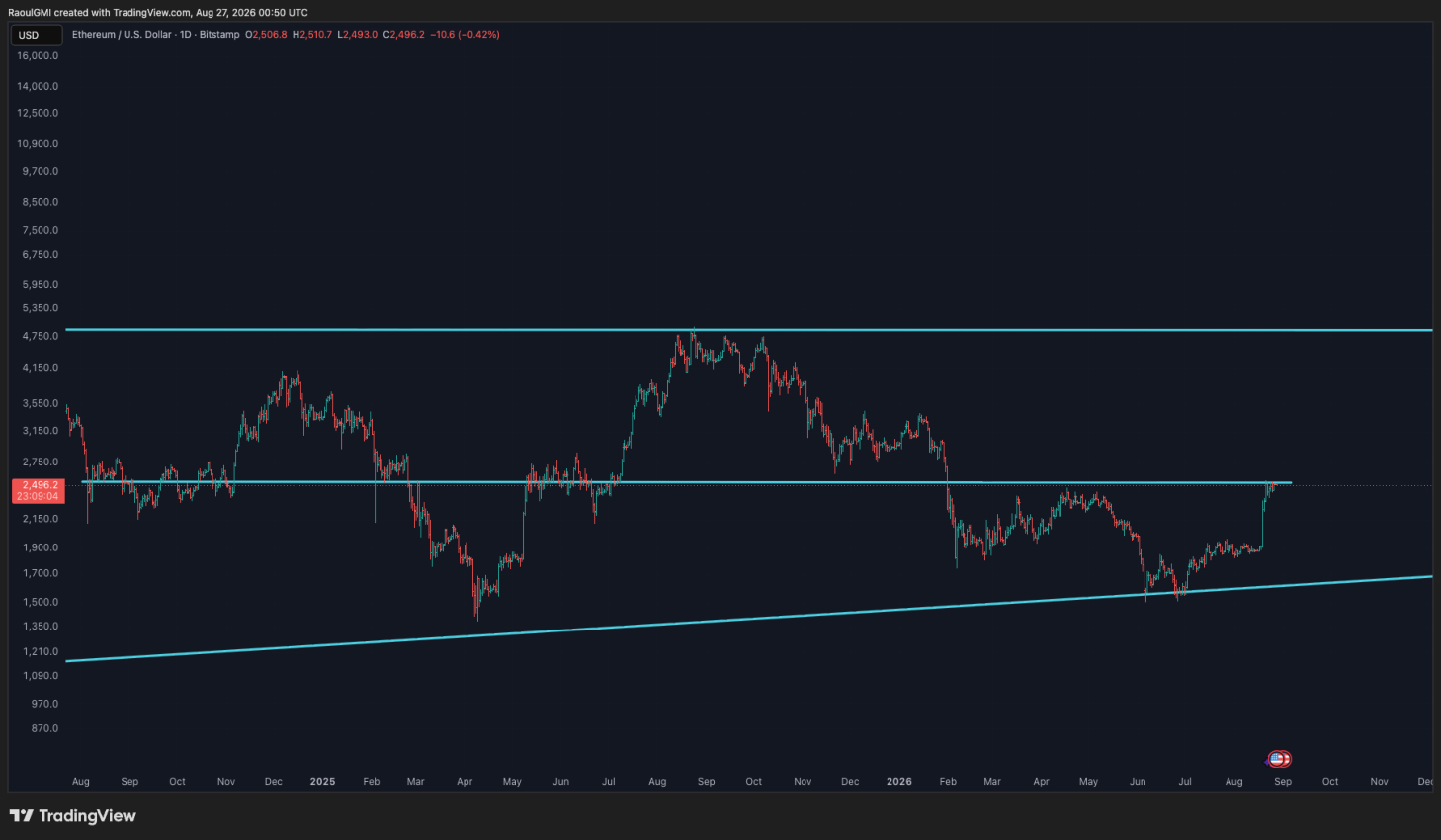 ETH/USD daily recovery through $2,500