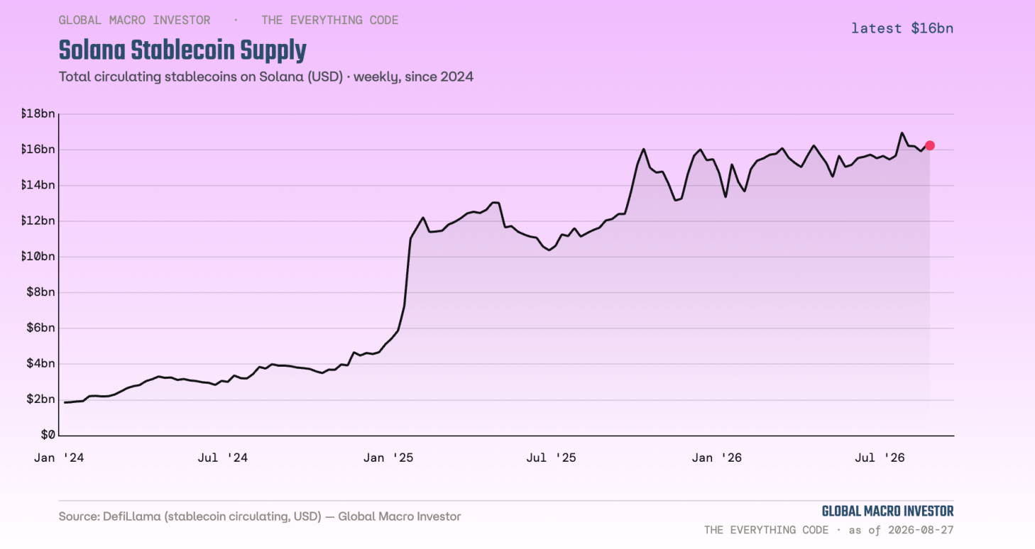 Solana stablecoin supply weekly since 2024