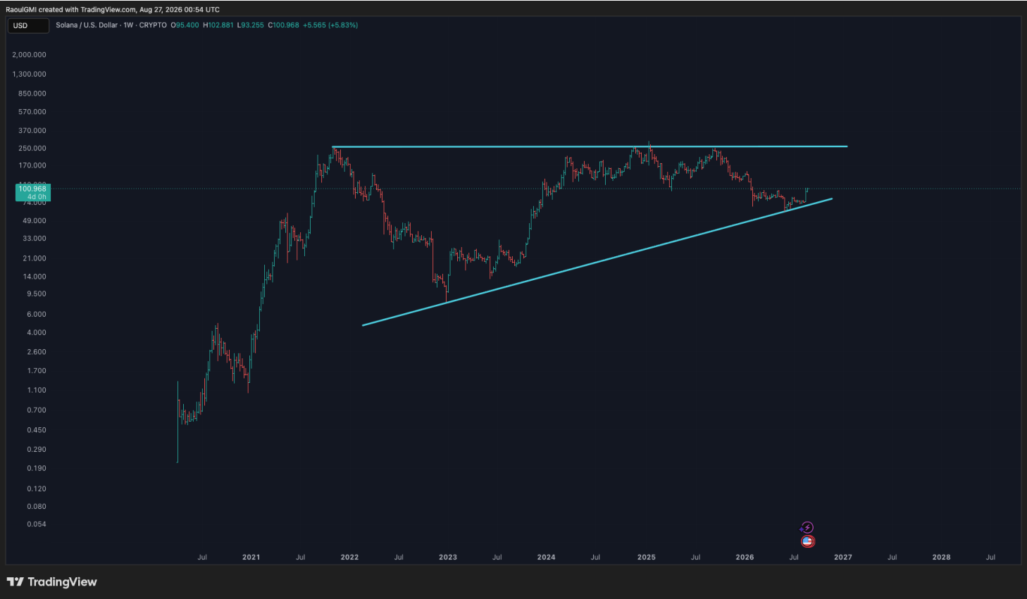SOL/USD weekly ascending triangle