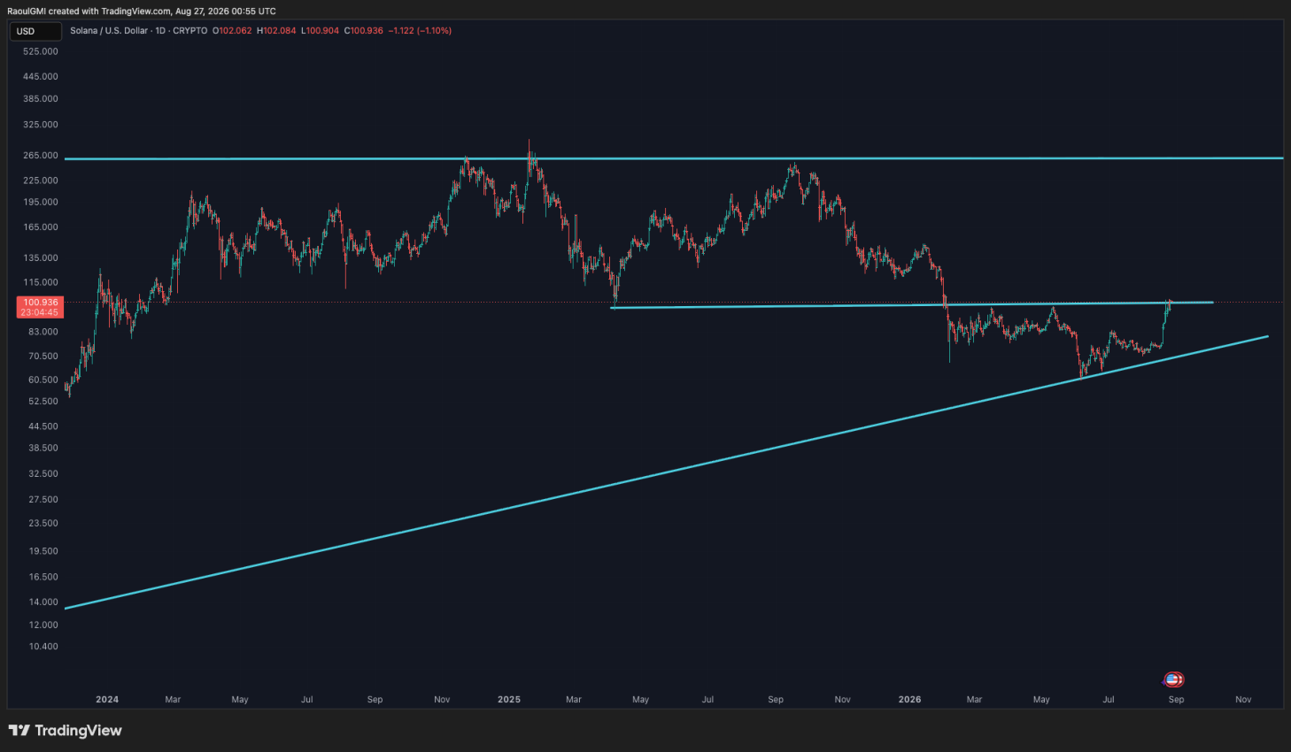 SOL/USD daily breakdown retest