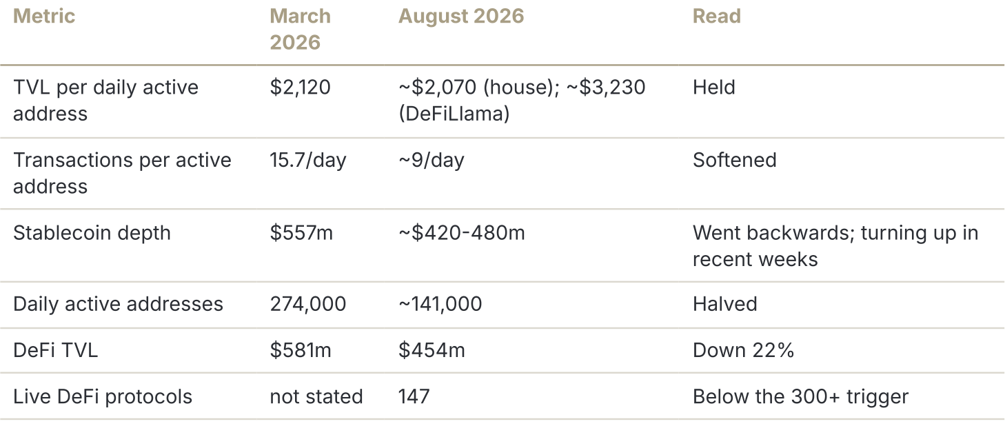 Sui valuation matrix, March versus August 2026