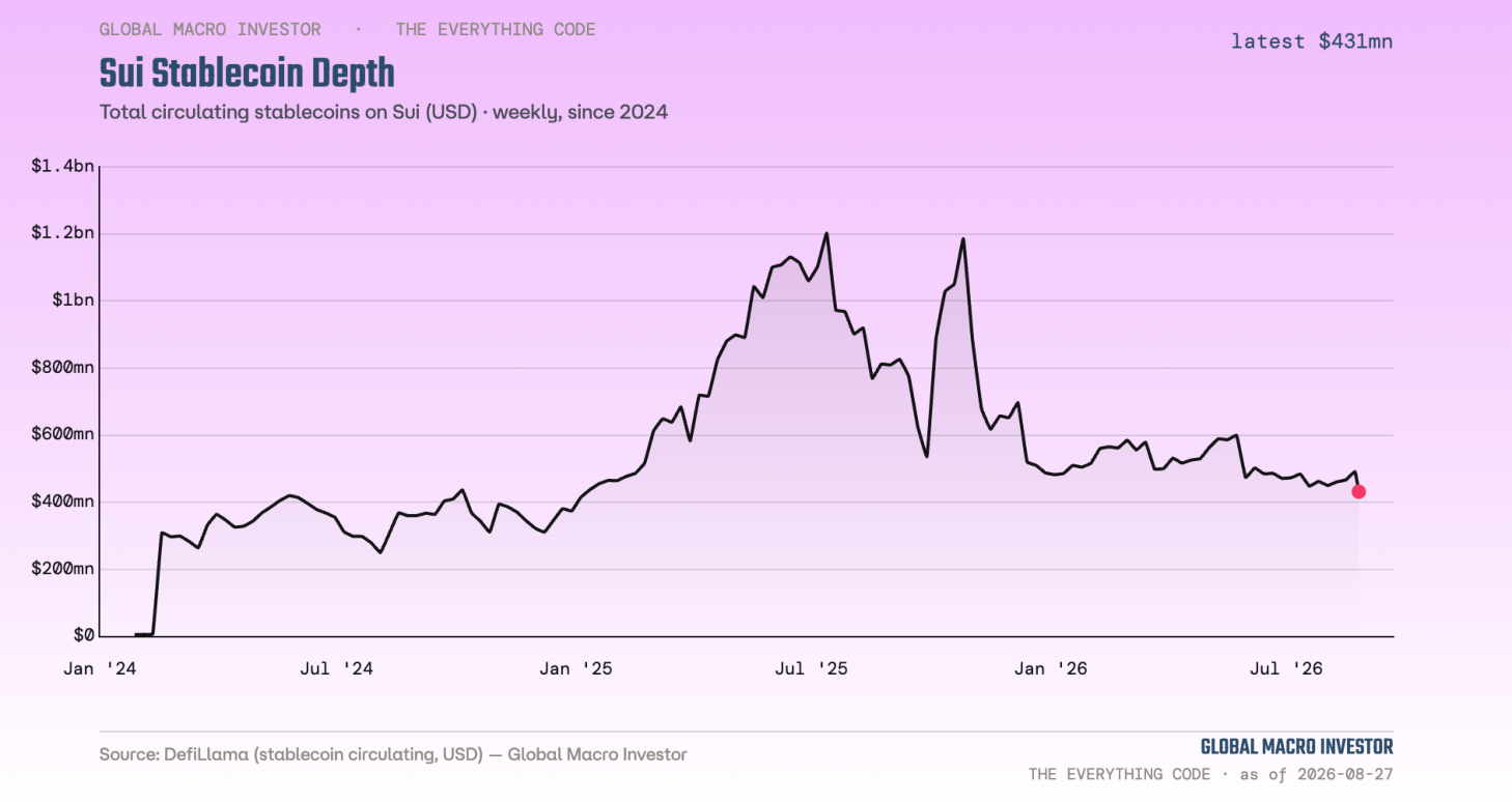 Sui stablecoin depth weekly since 2024