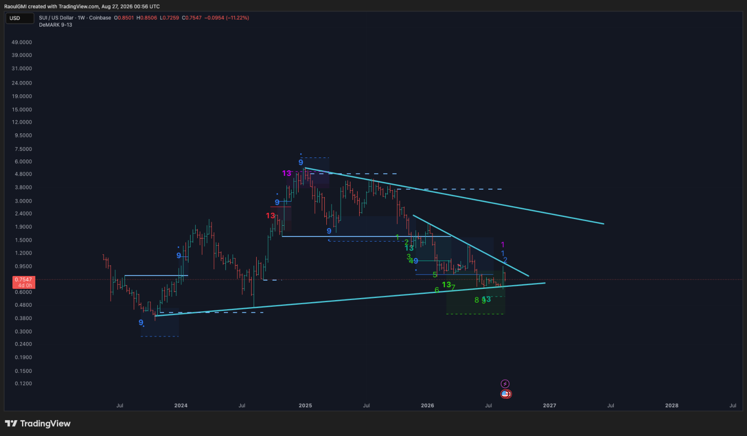 SUI/USD weekly with DeMark 9-13 counts
