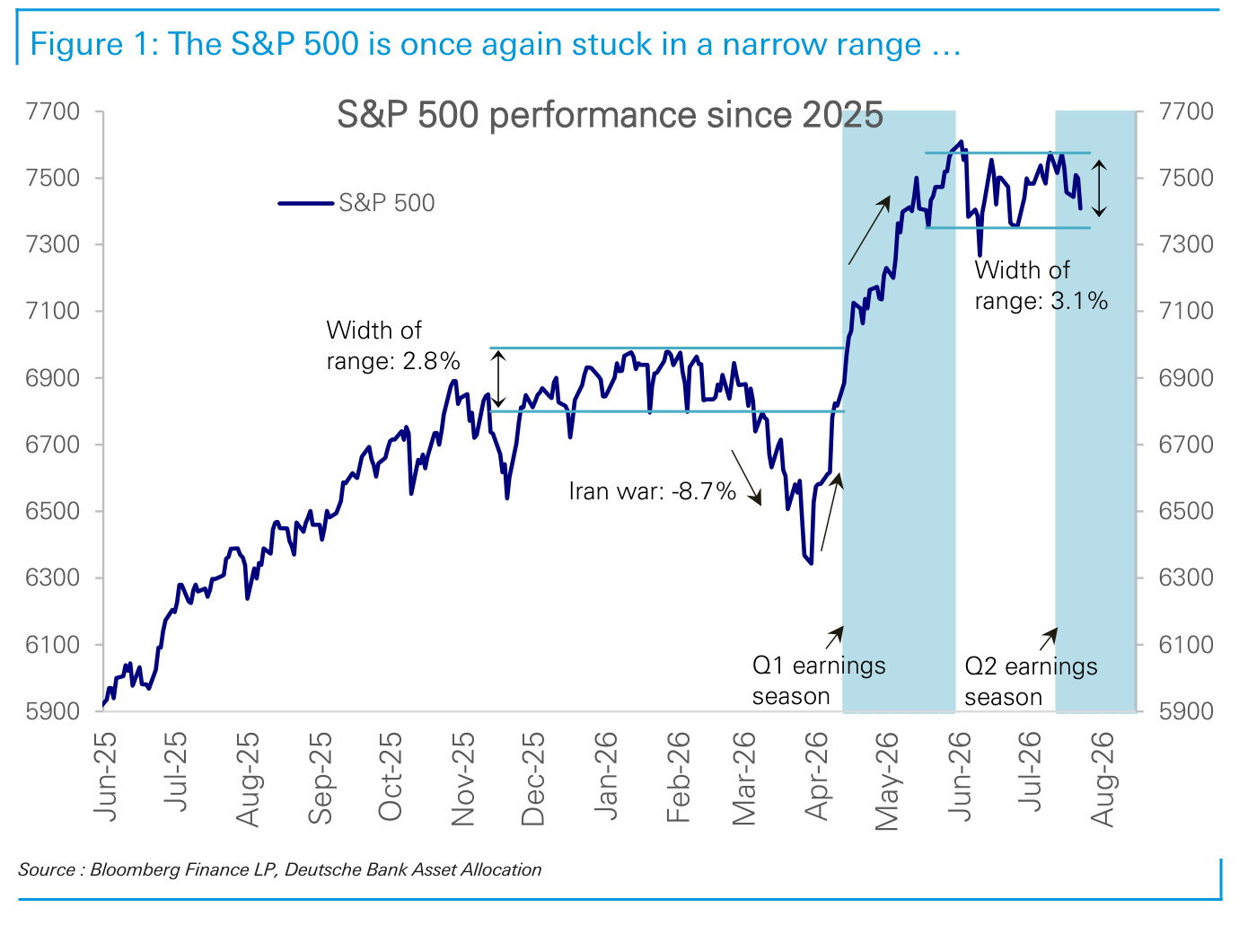 Figure 1. The S&P 500 is once again stuck in a narrow range …