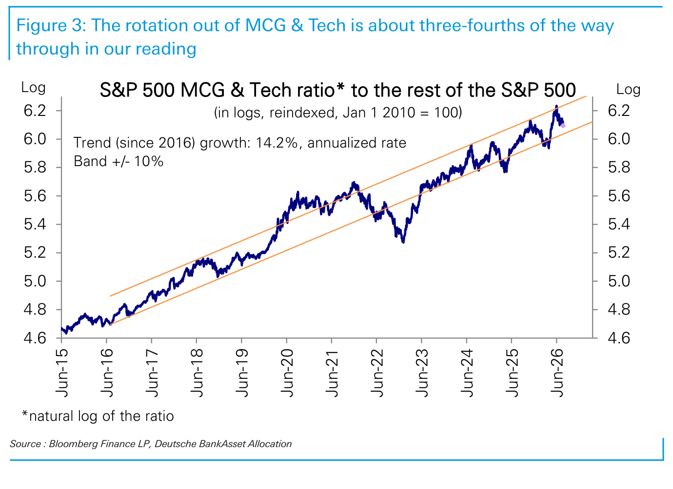 Figure 3. The rotation out of MCG & Tech is about three-fourths of the way through in our reading