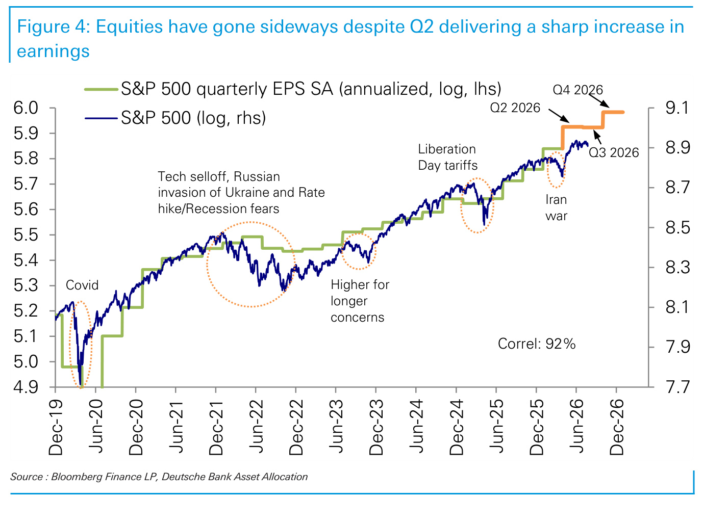 Figure 4. Equities have gone sideways despite Q2 delivering a sharp increase in earnings
