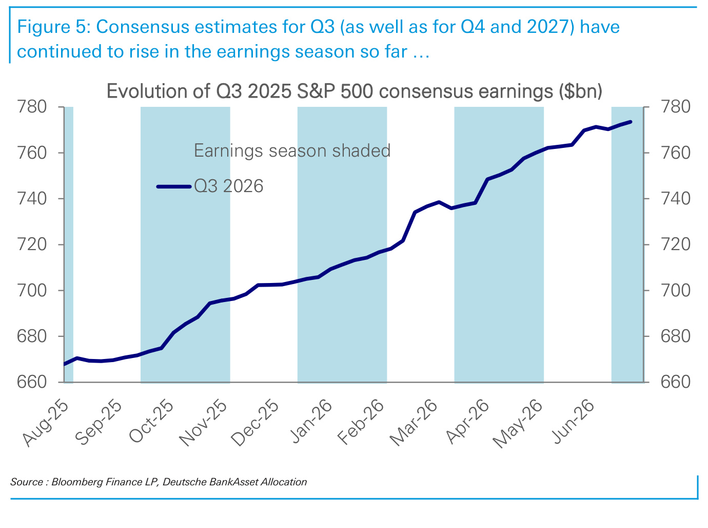 Figure 5. Consensus estimates for Q3 (as well as for Q4 and 2027) have continued to rise in the earnings season so far …