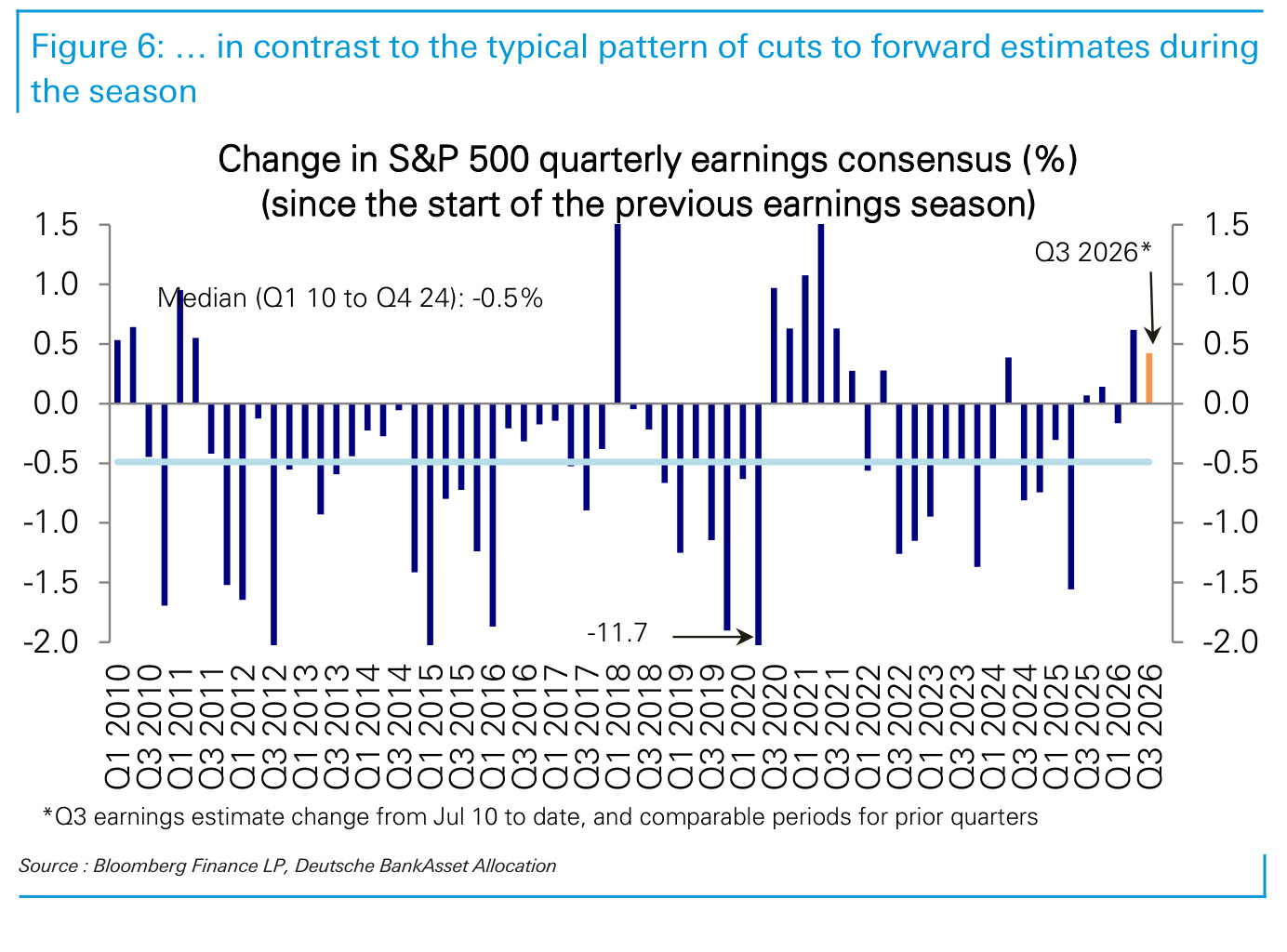 Figure 6. … in contrast to the typical pattern of cuts to forward estimates during the season