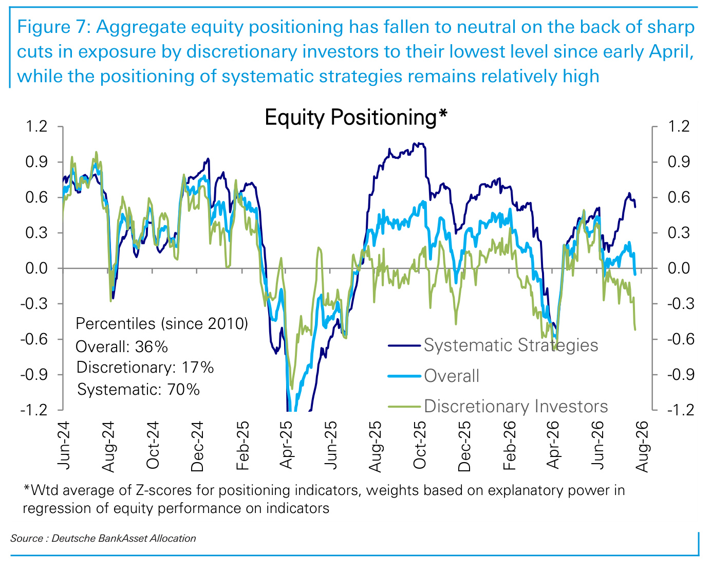 Figure 7. Aggregate equity positioning has fallen to neutral on the back of sharp cuts in exposure by discretionary investors to their lowest level since early April, while the positioning of systematic strategies remains relatively high