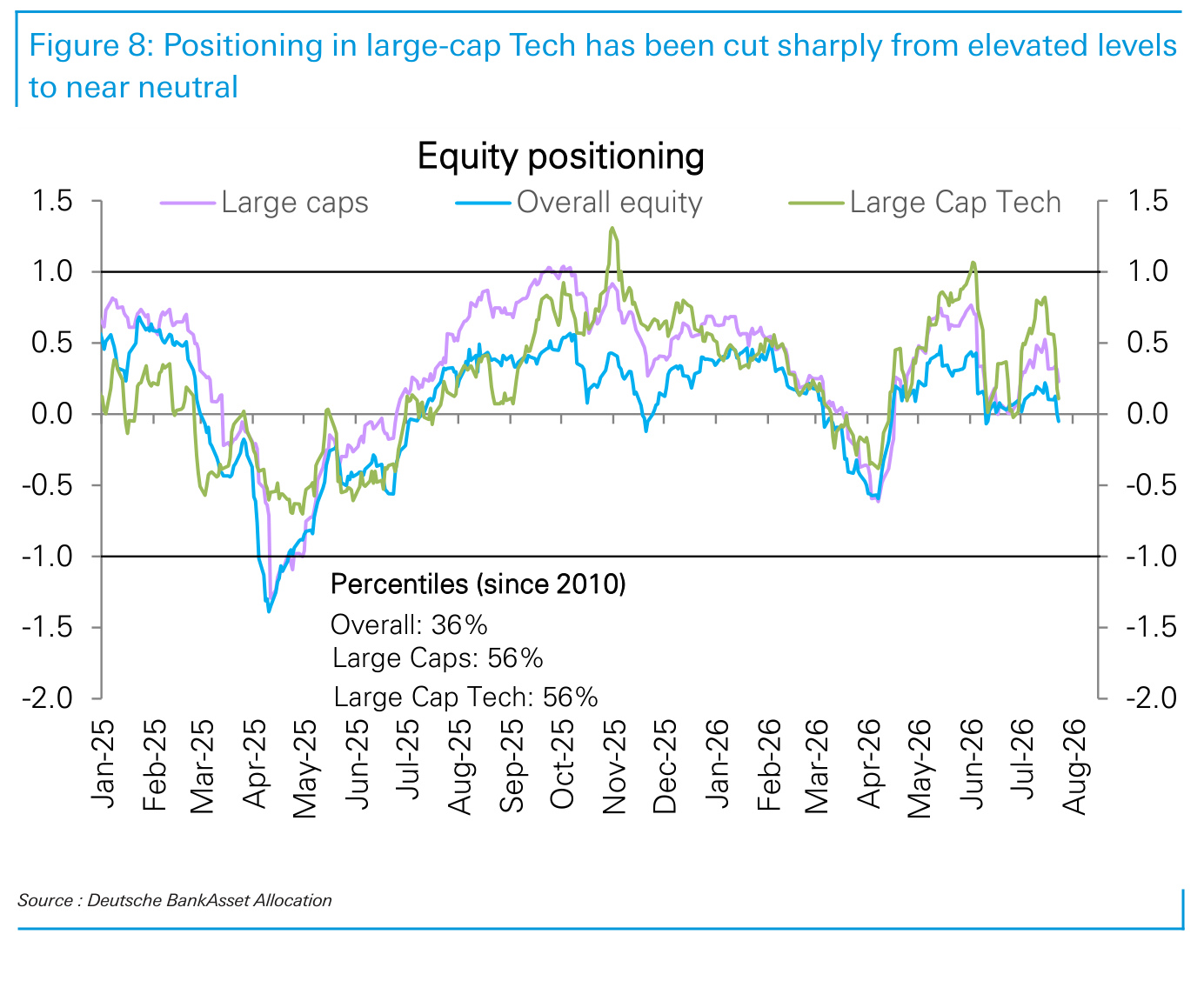 Figure 8. Positioning in large-cap Tech has been cut sharply from elevated levels to near neutral