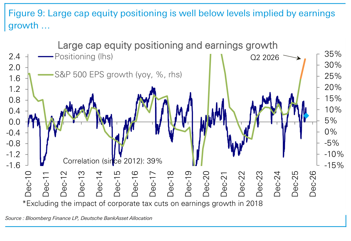 Figure 9. Large cap equity positioning is well below levels implied by earnings growth …