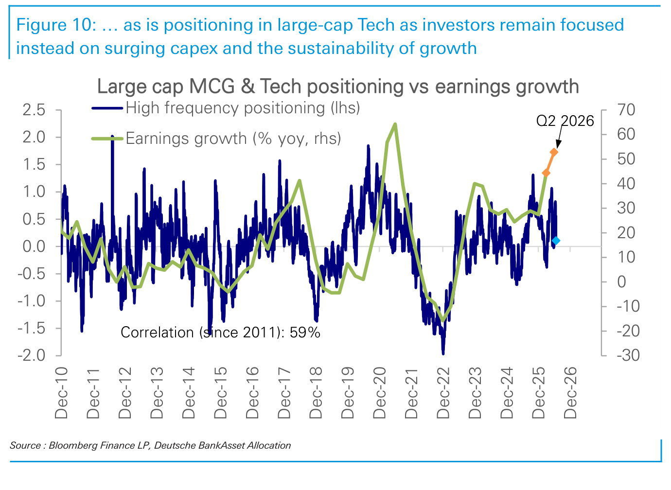 Figure 10. … as is positioning in large-cap Tech as investors remain focused instead on surging capex and the sustainability of growth