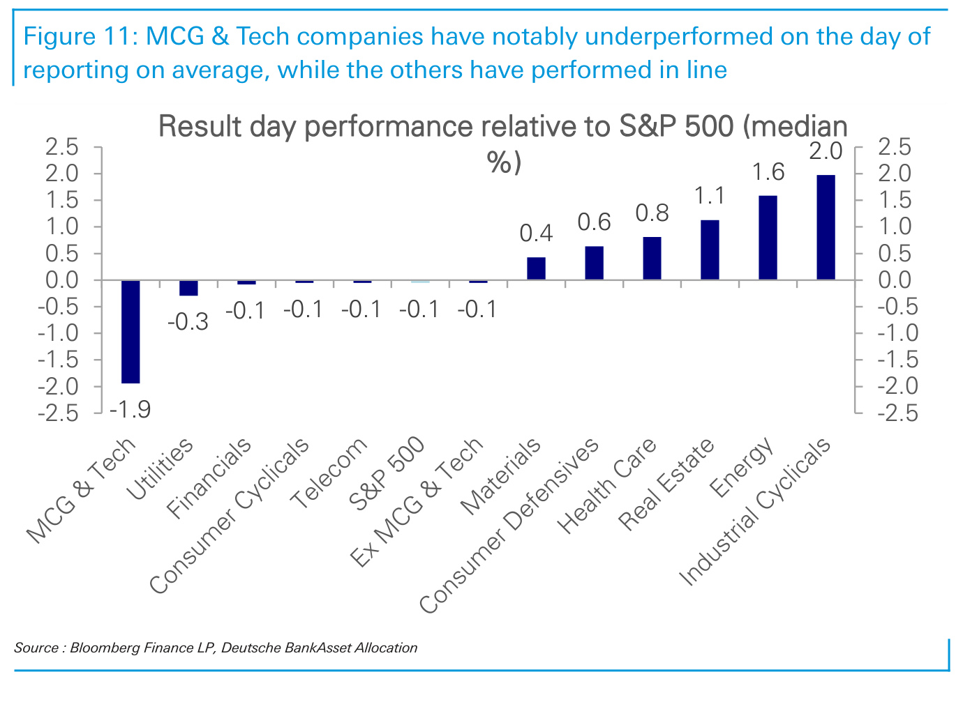 Figure 11. MCG & Tech companies have notably underperformed on the day of reporting on average, while the others have performed in line