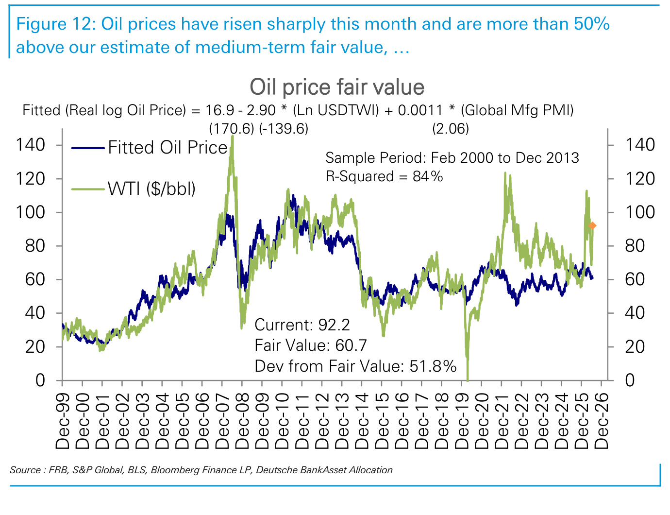 Figure 12. Oil prices have risen sharply this month and are more than 50% above our estimate of medium-term fair value, …
