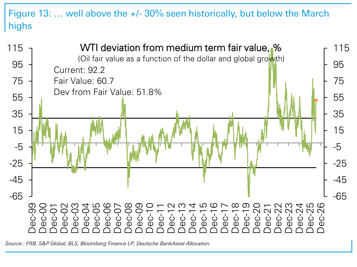 Figure 13. … well above the +/- 30% seen historically, but below the March highs