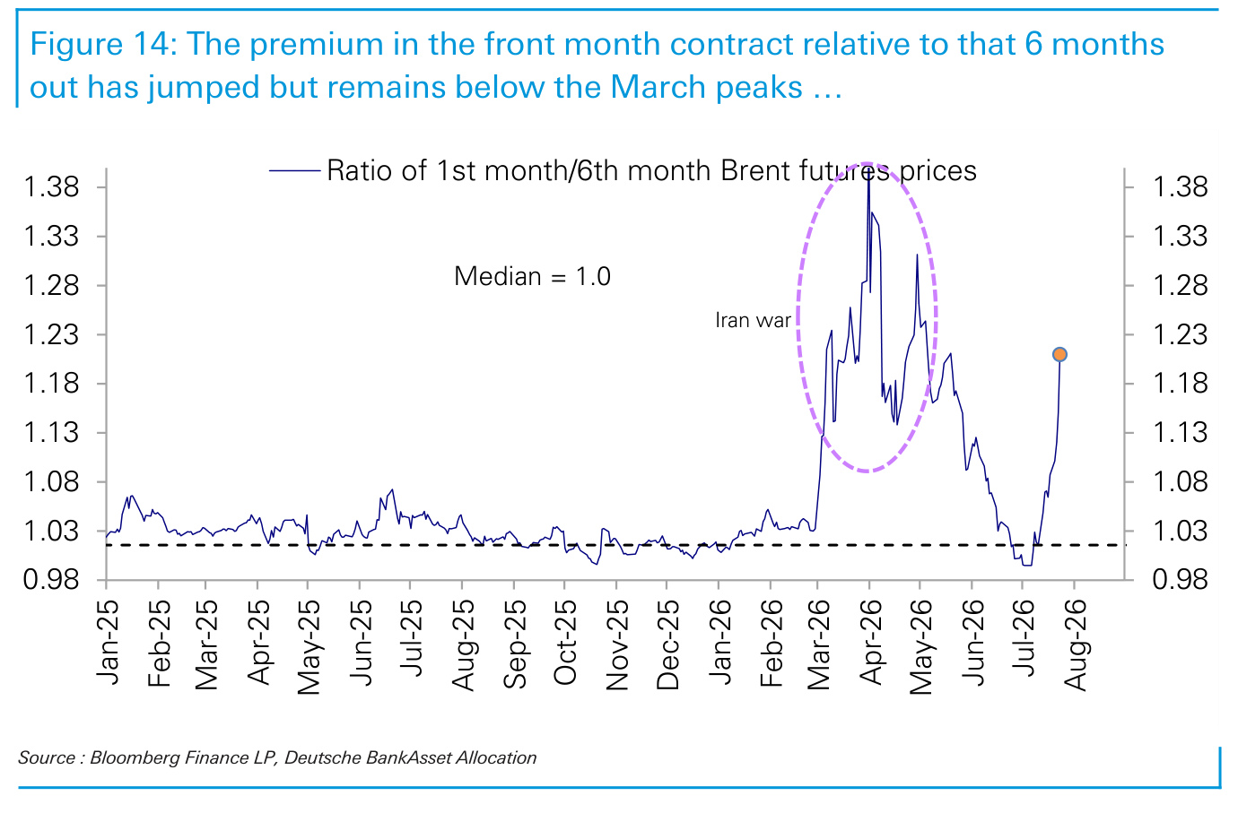 Figure 14. The premium in the front month contract relative to that 6 months out has jumped but remains below the March peaks …