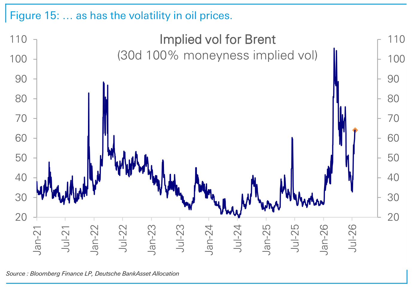Figure 15. … as has the volatility in oil prices.