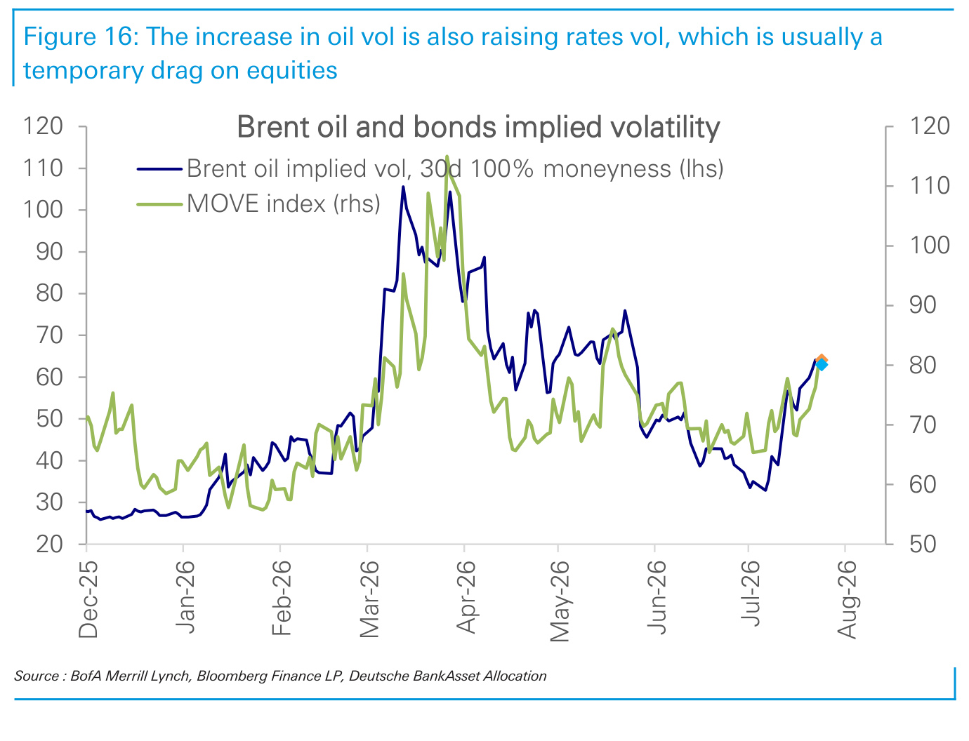 Figure 16. The increase in oil vol is also raising rates vol, which is usually a temporary drag on equities