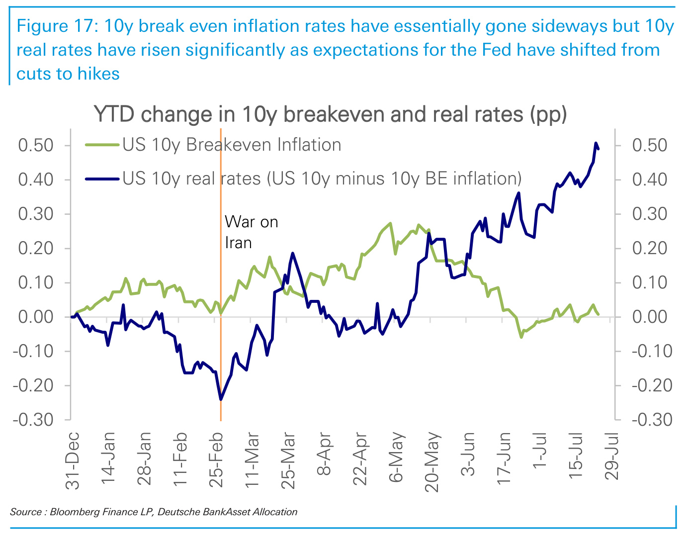Figure 17. 10y break even inflation rates have essentially gone sideways but 10y real rates have risen significantly as expectations for the Fed have shifted from cuts to hikes