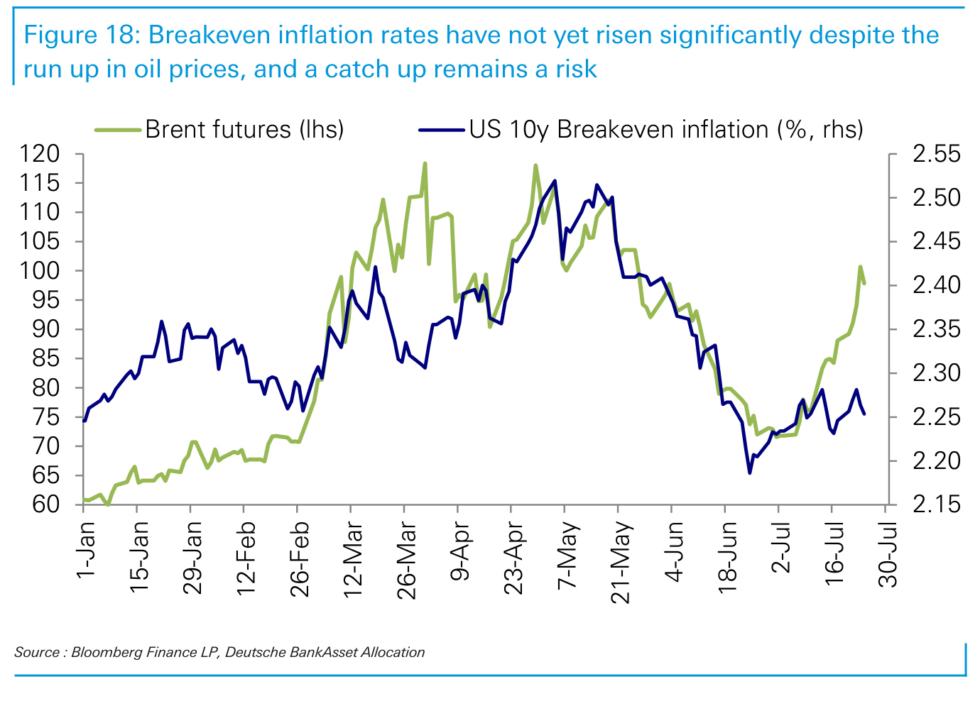 Figure 18. Breakeven inflation rates have not yet risen significantly despite the run up in oil prices, and a catch up remains a risk
