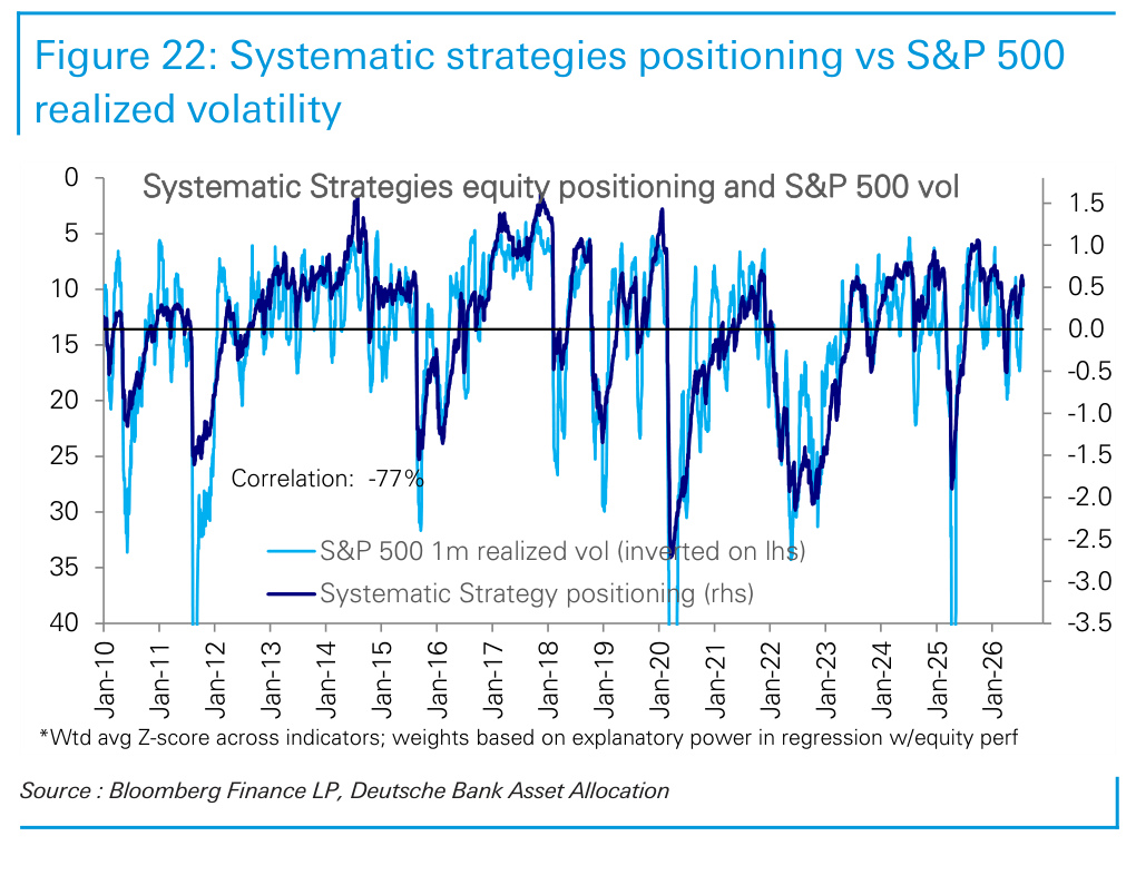 Figure 22. Systematic strategies positioning vs S&P 500 realized volatility