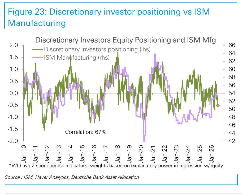 Figure 23. Discretionary investor positioning vs ISM Manufacturing
