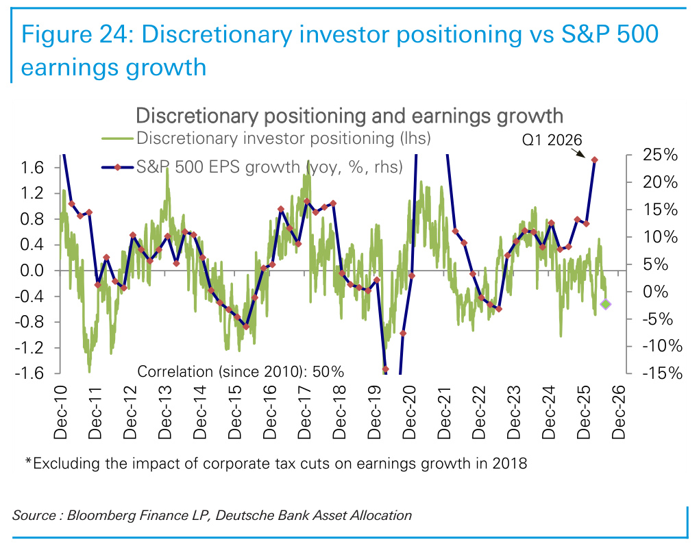 Figure 24. Discretionary investor positioning vs S&P 500 earnings growth